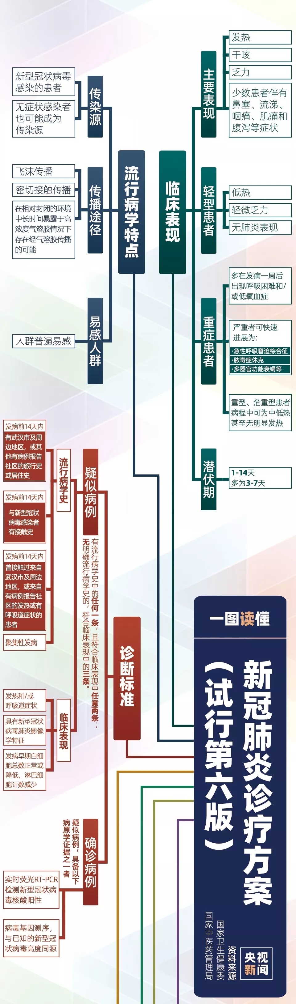 第六版新型冠状病毒肺炎诊疗方案